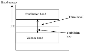 The fermi level lies between the valence band and conduction band because at absolute zero temperature the electrons are all in the lowest energy state. The Fermi Level In Intrinsic Semiconductor At 0k Temperature Class 12 Physics Cbse