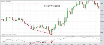 Day Trading Online Relative Strength Indicator