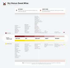 Wine Sweetness Wine Chart Sweet Wine Sweet