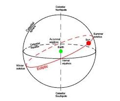 the solstices and equinoxes symbolism and on solstice