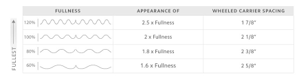 41 Specific Ripplefold Fullness Chart