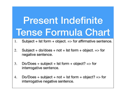 Present Simple Tense Structure Present Simple Tense Chart