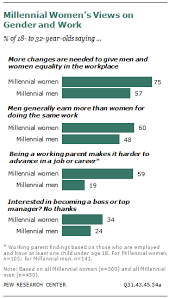 On Pay Gap Millennial Women Near Parity For Now Pew Research Center