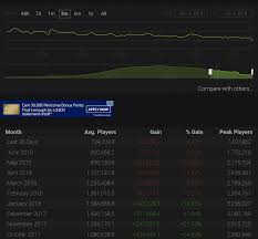 Steam Player Count Not Looking Great Pubattlegrounds