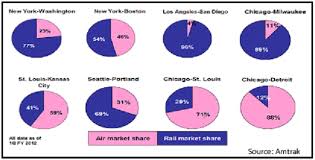 Brookings Institution Report Documents Growth Of Amtrak Vs