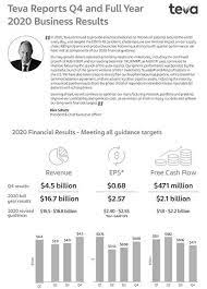 teva reports fourth quarter and full year 2020 financial results common size profit loss account