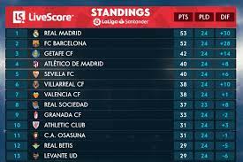 After the matchday 33 the atlético de madrid is still leading followed by real madrid, fc barcelona and real sociedad. Real Madrid And Celta Draw