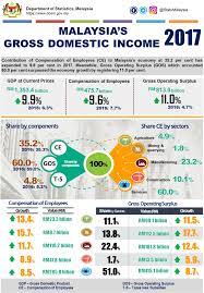 Six states surpassed the national level, led by malaysia recorded a total of 32.05 million population in 2017. Department Of Statistics Malaysia Official Portal