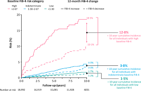 Image result for Fibrosis Probability Score