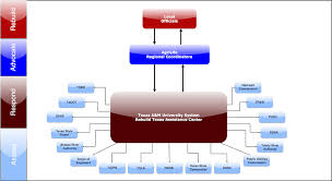 Assistance Center Rebuild Texas