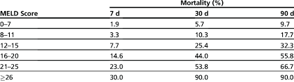 modified meld for surgery postoperative mortality risk in