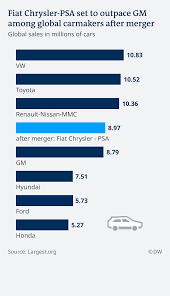 Psa Fiat Chrysler Merger Driven By Global Demands Business Economy And Finance News From A German Perspective Dw 31 10 2019