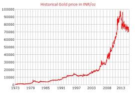 File Gold Price History Inr Jpg Wikipedia
