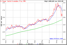 Stock Market Charts India Mutual Funds Investment Gold