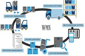 Operations in a warehouse include inventory management, picking processes and auditing. Wms Warehouse Management System Rfid Warehouse Management