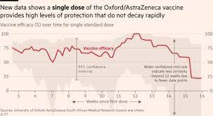 The paper suggests vaccine efficacy rose from about 55% when the booster was given no more than six weeks after the first shot, to 82.4% when given more than three months later. Oxford Astrazeneca Study Supports Uk Decision To Delay Second Doses Financial Times