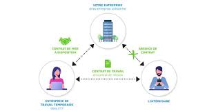 Les entreprises de travail temporaire peuvent également exercer l'activité d'entreprise de travail à temps partagé, dans les conditions lorsque la mission de travail temporaire vise, en application de dispositions législatives ou réglementaires, ou d'un accord de branche étendu, à faciliter l'embauche. Qu Est Ce Qu Un Contrat Interim De Travail Temporaire