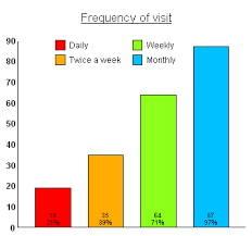 putting counts and percentages on a bar chart snap surveys