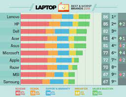 Both these things mean build quality and brand value are quite impressive that will help you in choosing the best model. Top 10 Best Laptop Brands In 2018 Lenovo Continues To Lead