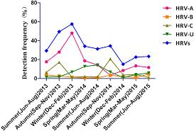 Locate the hrv controller in your home. Frontiers Genotypic Diversity And Epidemiology Of Human Rhinovirus Among Children With Severe Acute Respiratory Tract Infection In Shanghai 2013 2015 Microbiology