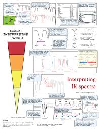 Ir Illustrated Chemistry Organic Chemistry Chemical Science