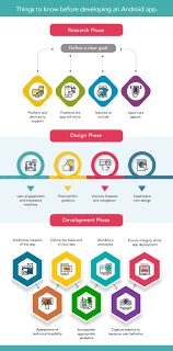 One vital skill that is mandatory in order to be able to successfully develop an android app is the knowledge of programming. Top 3 Things To Know Before Developing An Android App