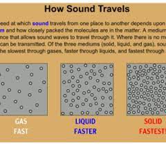 And gases are very loosely packed. How Sound Travels In 2021 Teaching Sound Teaching Chemistry Interactive Science Activities