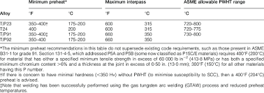 Recommended Preheat And Interpass Temperatures For Common