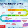 Selain soal persyaratan cpns 2021 dan 5 formasi terbanyak yang dibutuhkan, di mana salah satunya penjaga tahanan di kemenkumham, simak informasi penting lainnya. 1