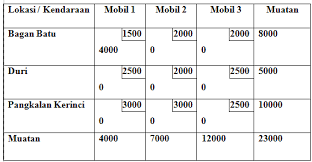 Berikut contoh soal metode biaya transportasi yang saya buat sendiri. Https Ejurnal Stmik Budidarma Ac Id Index Php Jurikom Article Download 183 166