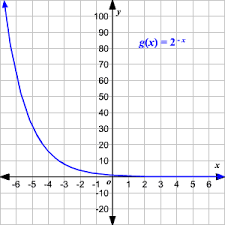 Domain And Range Of Exponential And Logarithmic Functions