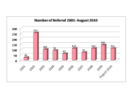 National transplant resource centre organ donation statistics, updated january 2017. L Ack Of Organ Donor In Malaysia By Muhammad Hafiz Mohammad Annuar Ppt Download