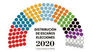 Ipsos perú desplegó encuestadores en todas las regiones del país para dar a conocer los primeros lee también: Resultados Onpe Elecciones 2020 Conteo Rapido Quienes Forman El Nuevo Congreso Al Menos 8 Partidos Tendrian Bancada En El Congreso Accion Popular Frepap App Upp America Tv Ipsos Peru Elecciones 2020 El Comercio Peru