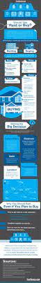 Should You Rent Or Buy Real Estate Infographic Rent Vs Buy Real Estate