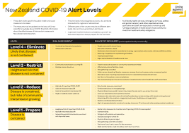 South africa will move to lockdown alert level two from monday. Covid 19 Pandemic Timeline