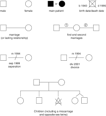 Family genograms can be simple or astonishingly complex. Why Doctors Should Draw Genograms Including Their Own Postgraduate Medical Journal