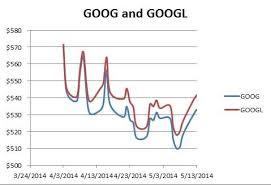 Larry page and sergey brin founded google in september 1998. Goog Vs Googl A Classic Pairs Trade Nasdaq Goog Seeking Alpha