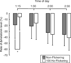Submitted 8 years ago by kirbyfood. Suppression Of Salivary Melatonin Secretion Under 100 Hz Flickering And Non Flickering Blue Light Journal Of Physiological Anthropology Full Text
