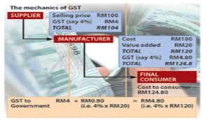 Kebaikan gst ini adalah peniaga boleh menuntut semula cukai yang dibayar kerana tujuan dibenarkan perkara ini supaya cukai ini tidak menjadi sebahagian daripada harga barang dan memberi manfaat kepada peniaga. Maklumat Betul Mengenai Gst Akan Disebarkan Kepada Rakyat Abdul Wahid Pak Din