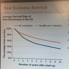 This may be available as an option for. Which Statement Is Supported By Information In The Graph A Business In Some Industries Have A Brainly Com