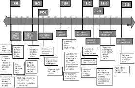 Linea Del Tiempo Desde La Independencia Del Peru Hasta Nuestros Dias Saferbrowser Yahoo Image Search Results Diagram Celina Floor Plans