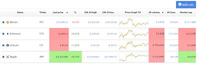 Plus, how to apply for a crypto loan. Crypto Watchlist Worldcoinindex