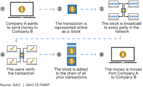 What is a cryptocurrency public ledger? Science Tech Spotlight Blockchain Distributed Ledger Technologies