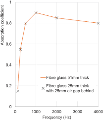 choosing using porous absorbers