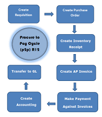 Oracle Ebs R12 7 Steps Of Procure To Pay Process Oracle
