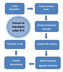 oracle ebs r12 7 steps of procure to pay process oracle