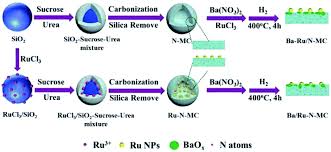 Writing lewis structures for covalent compounds; Effect Of Nitrogen Co Doping With Ruthenium On The Catalytic Performance Of Ba Ru N Mc Catalysts For Ammonia Synthesis Rsc Advances Rsc Publishing Doi 10 1039 C9ra03097b