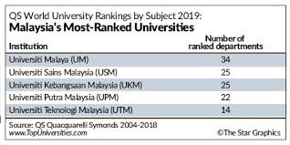 Universities in malaysia are listed in 24 rankings. Taylor S The Top Malaysian Varsity In Qs World Ranking Pressreader