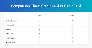 In certain cases it allows the cardholder to get a full refund from their credit issuer on single purchases that cost between £100 and £30,000, and comes with any type of credit card. Debit Card Vs Credit Card The Differences Spelled Out 5 Best Offers