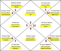 Taurus Rising Lagna Ascendant Videos Astrology Planet